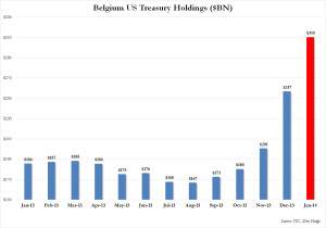 Belgium TSY holdings