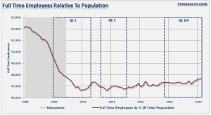 Employment-Fulltime-population-031214