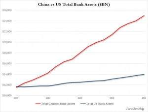US vs China Bank Assets_0
