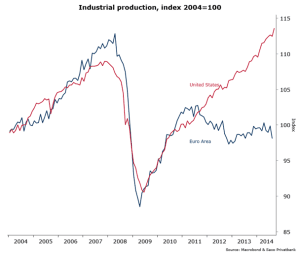 Industrieproduktion USA und Eurozone