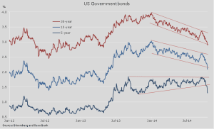US-Bonds