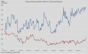 US-Bonds-Shortpositionen