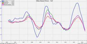 China Hauspreise