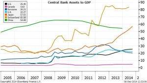 Notenbanken Bilanzsumme