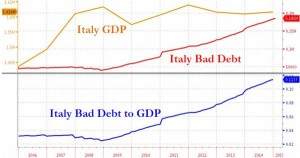 Italien Bad Debt