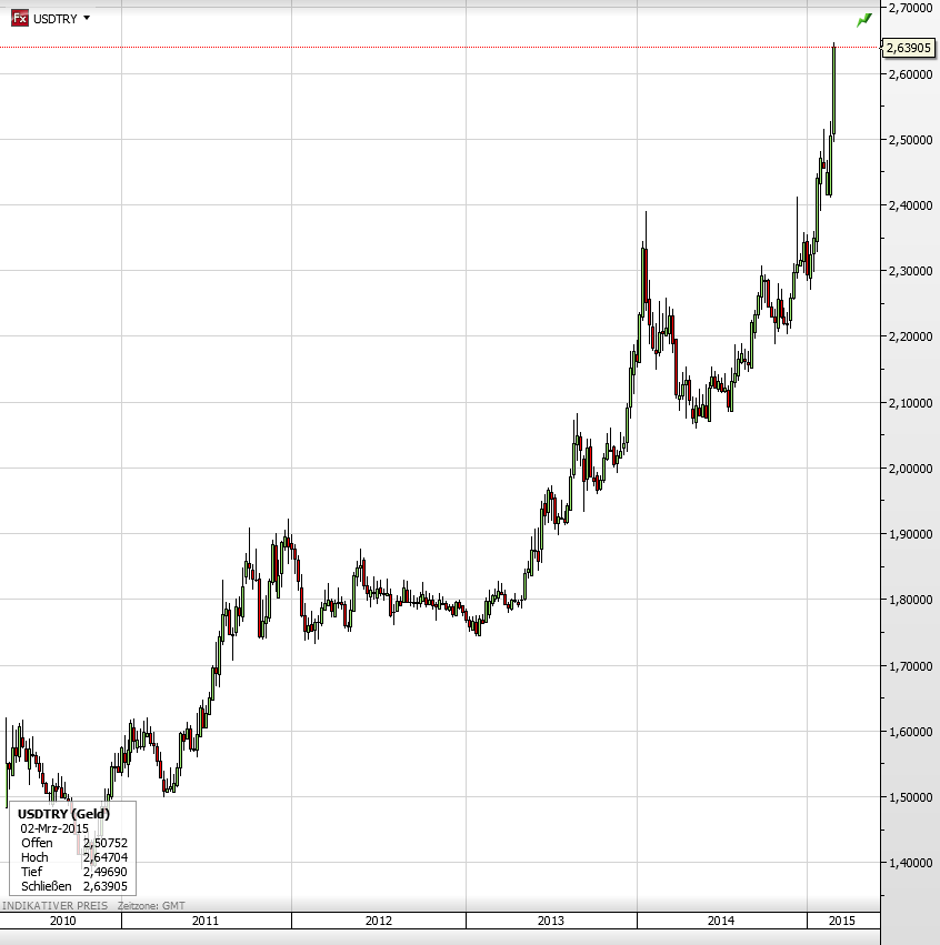 Türkei USD gegen Lira