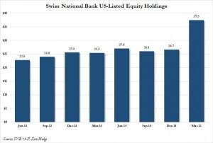 SNB US-Aktienbestände