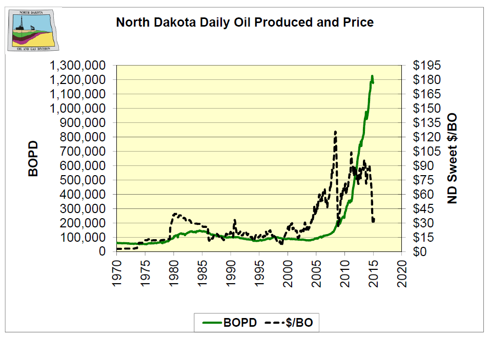 North Dakota Öl