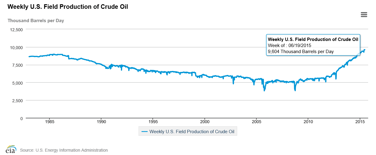 Verdoppelung der Ölproduktion