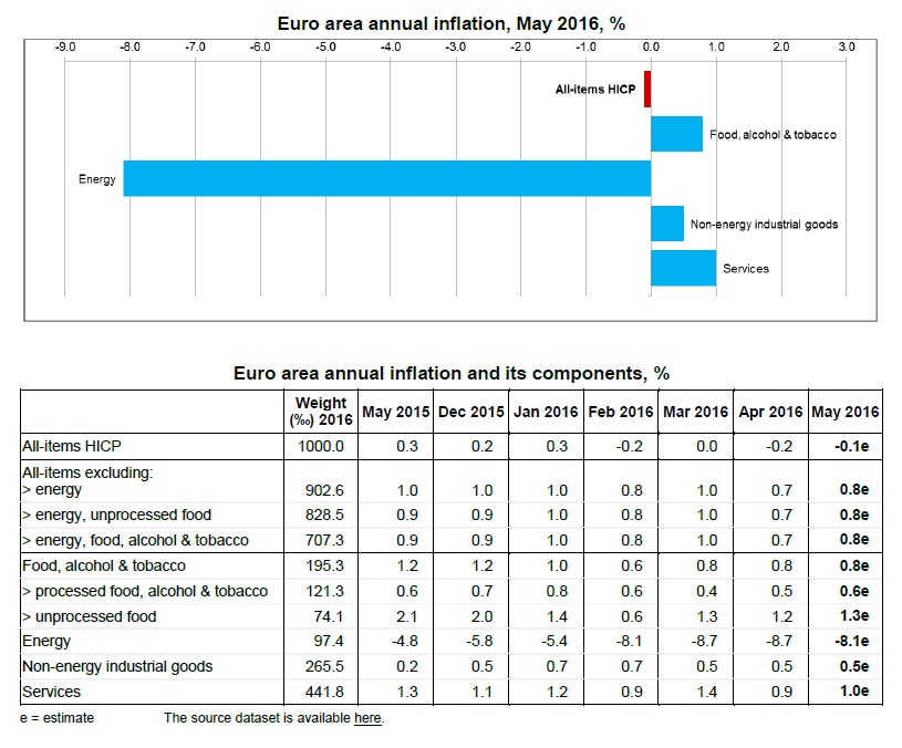 Inflation Eurozone 2
