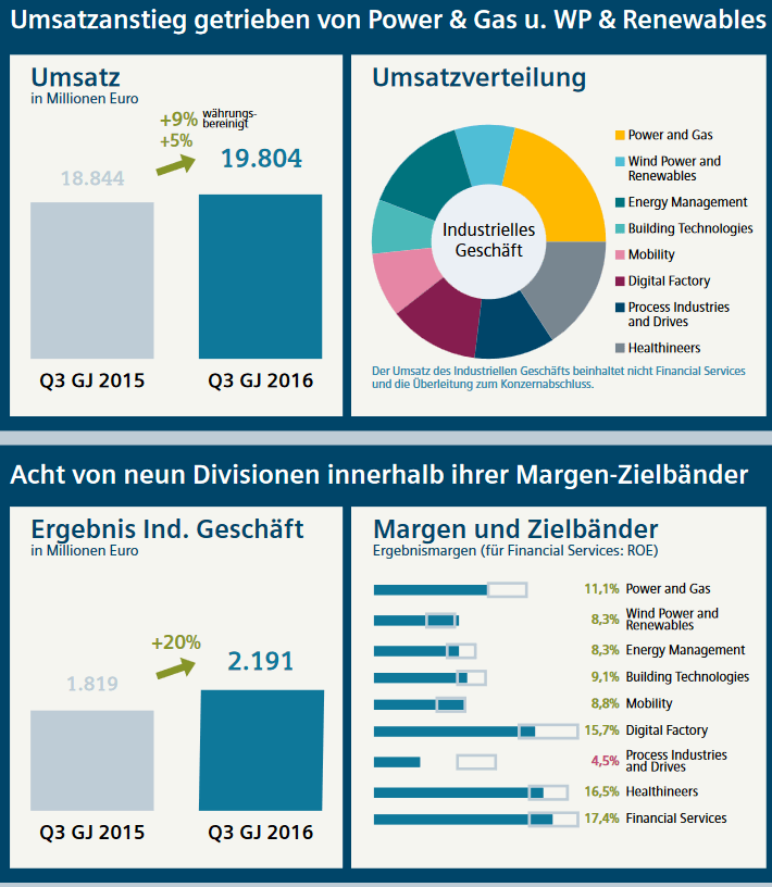 Siemens Quartalszahlen