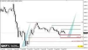 Dow Jones, 15 Minutenchart