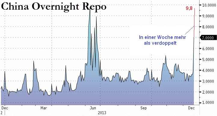 China overnight repo