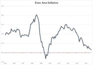 european inflation