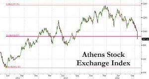 Athen Aktienmarkt