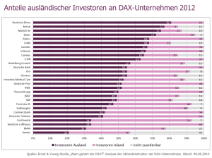 Ausländische Dax-Investoren