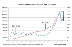 Gold-US-Schulden