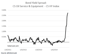 High-Yiled Bonds