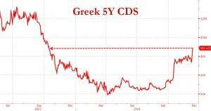 Griechenland CDS