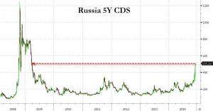 Russland CDS