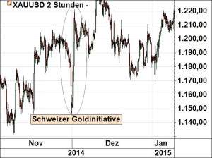 Gold Schhweizer Goldinitiative