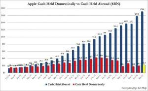 Apple Cashbestände