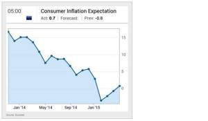 Inflationserwartung