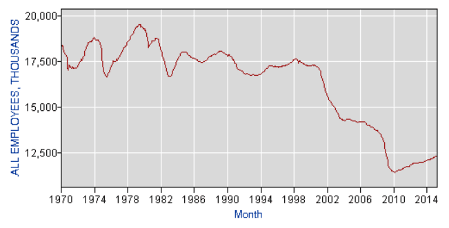 USA Anzahl Arbeiter Produktion 2