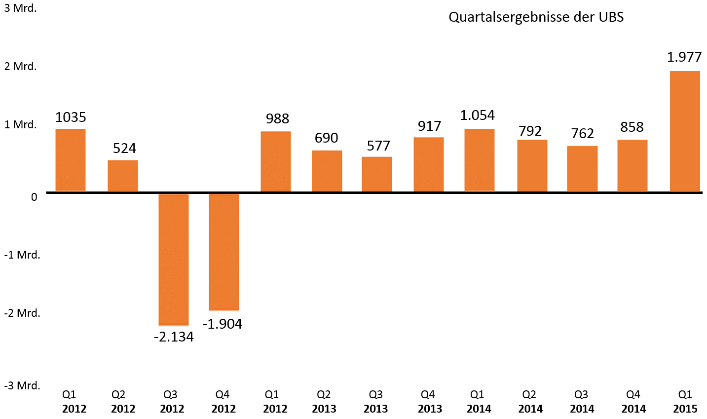 Quarterly Profit of UBS in Swiss Francs