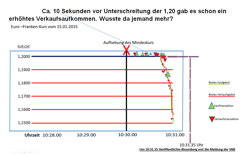 Schweizer Franken Aufwertung am 15.01.2015