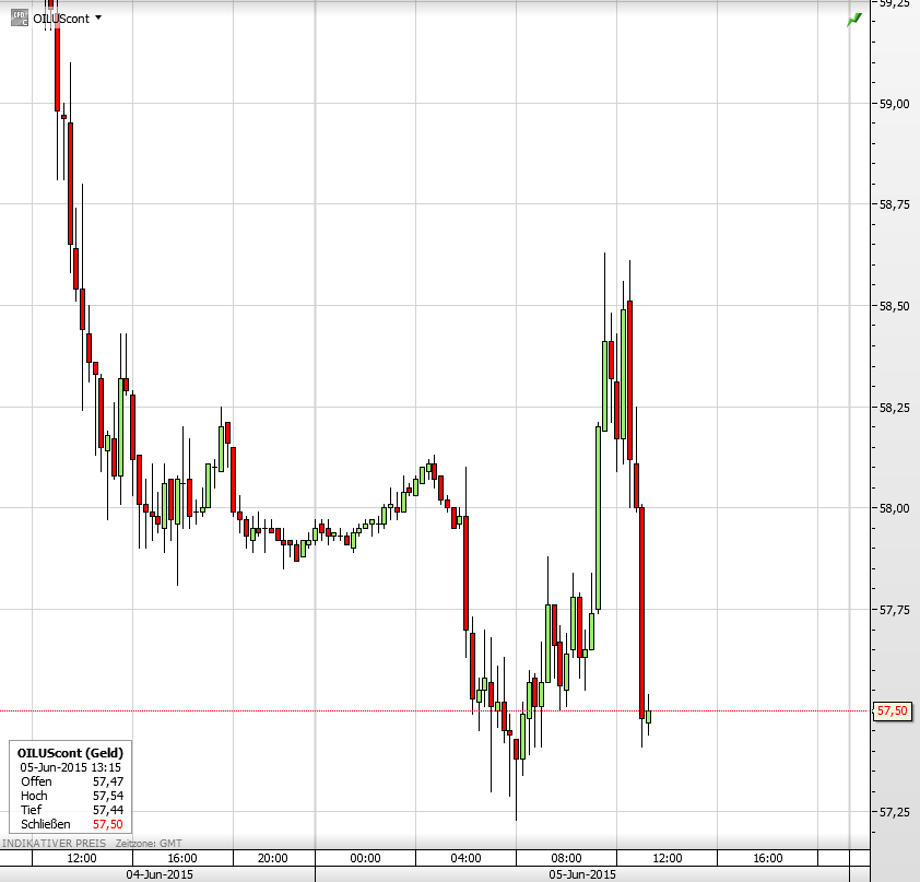 Ölpreis nach OPEC-Treffen