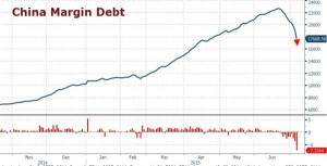 China Margin Debt