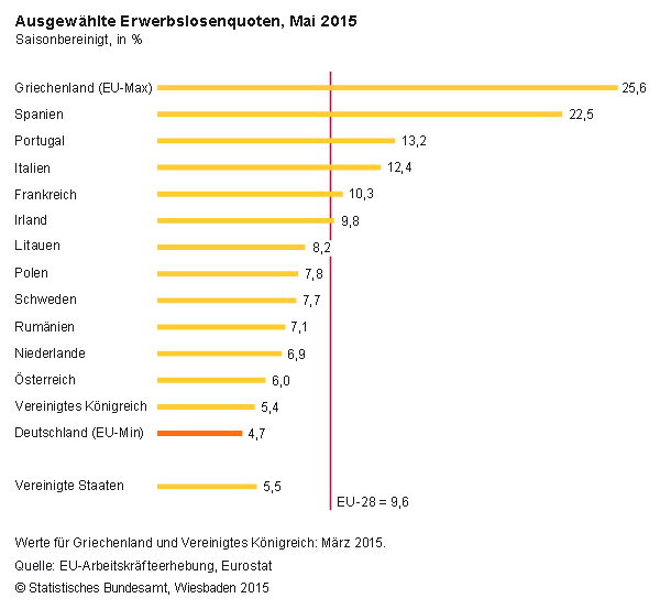 Erwerbslosenquote EU
