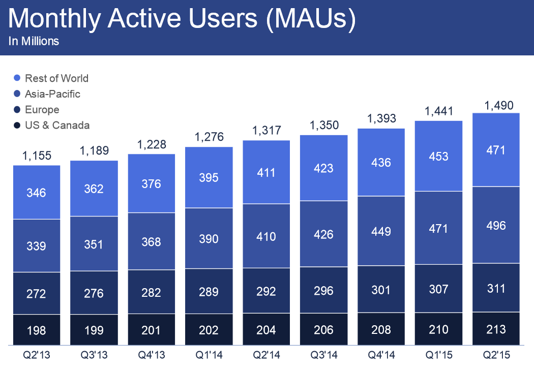 Facebook monatlich aktive User