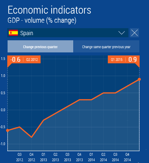 Spanien BIP