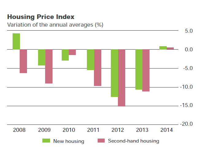 Spanien Hauspreisindex