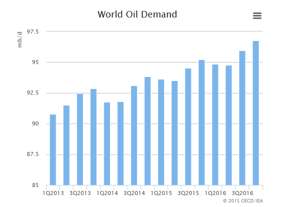 Öl-Nachfrage