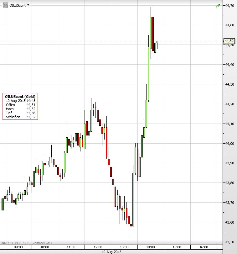Ölpreis 10.08.2015