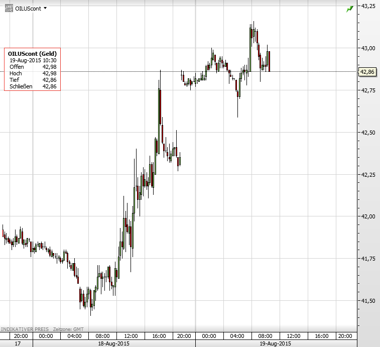 Ölpreis 19.08.2015