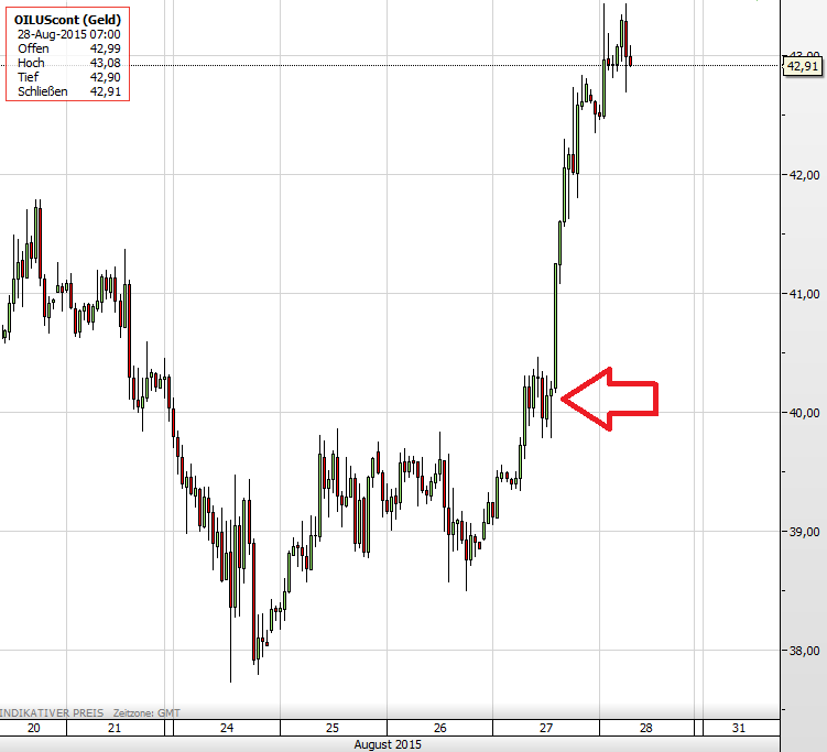 Ölpreis 28.08.2015