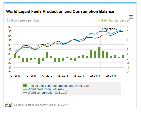 Ölpreis abhängig von Angebot und Nachfrage EIA-Chart