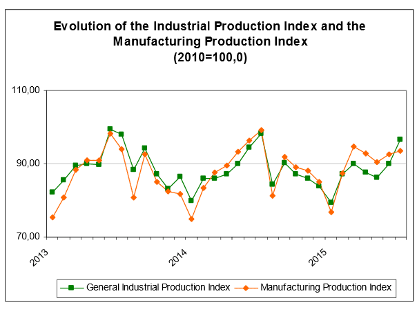 Griechenland Industrieproduktion