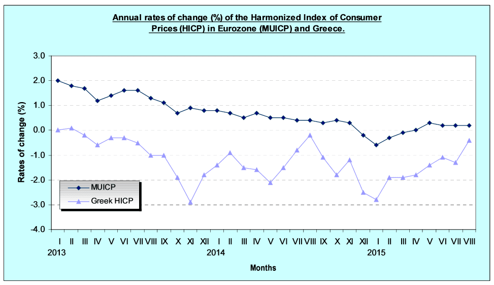 Griechenland Verbraucherpreise August
