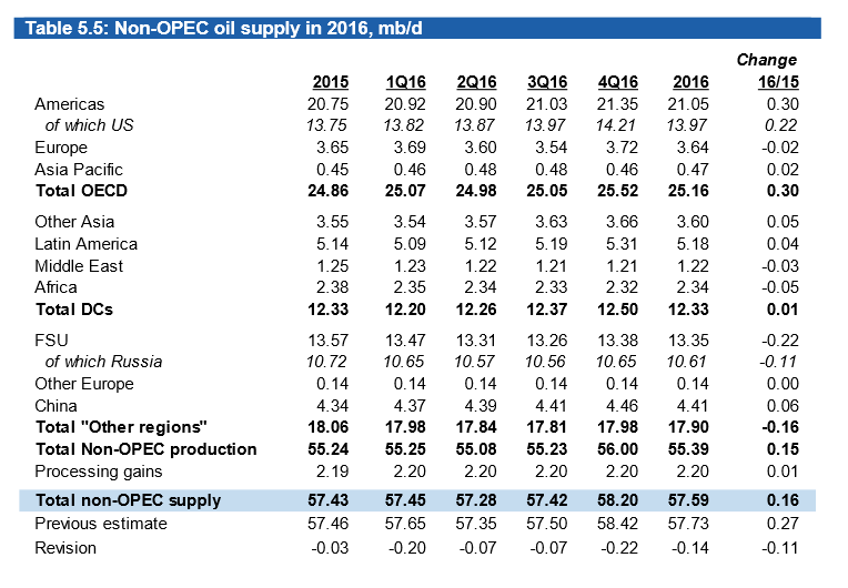 Non OPEC World Suppy