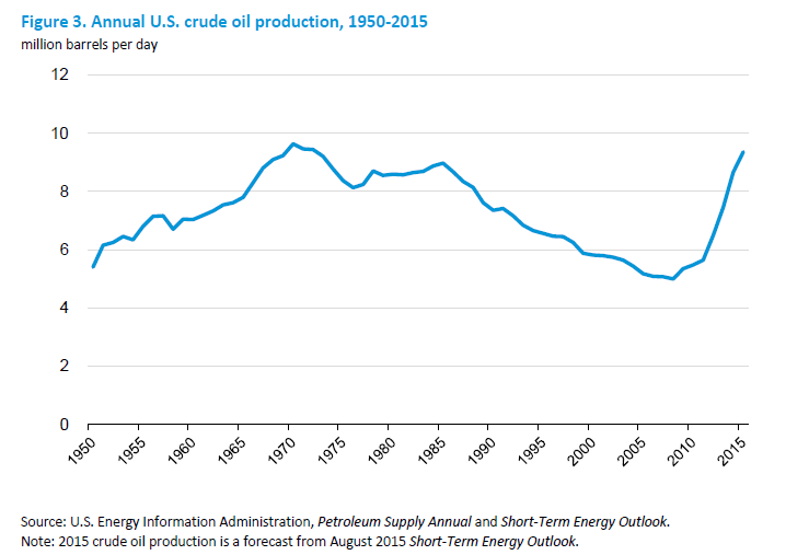 Produktionsmenge USA Öl Ölpreis