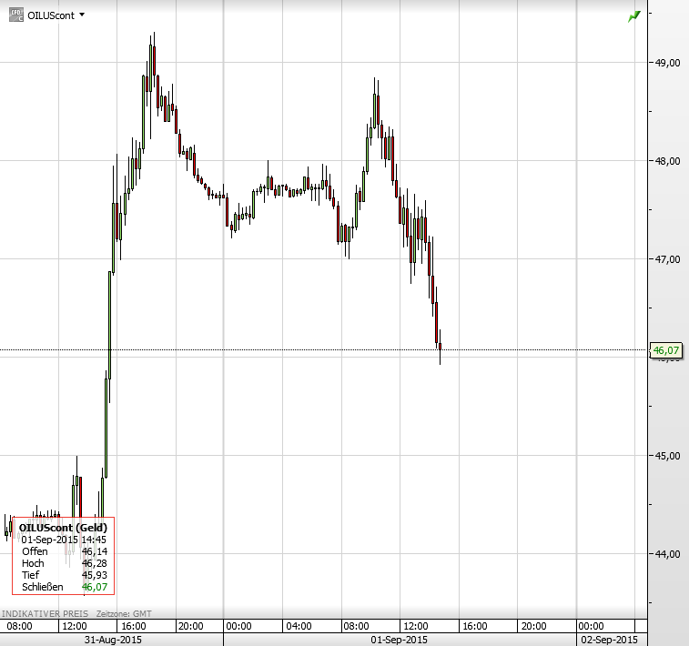 Ölpreis 01.09.2015 3
