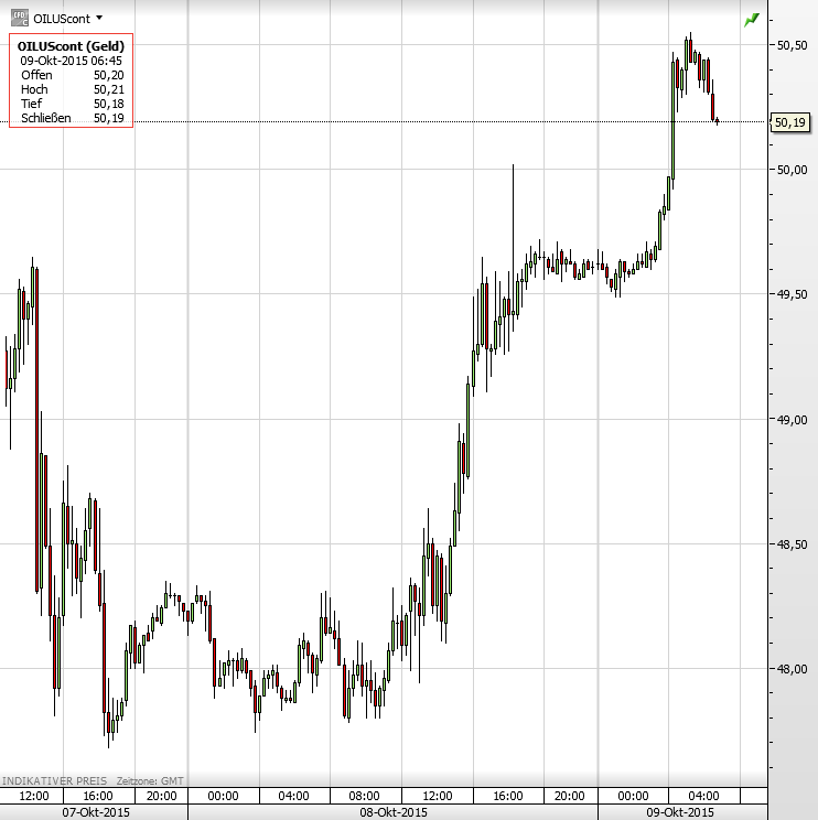Ölpreis 09.10.2015