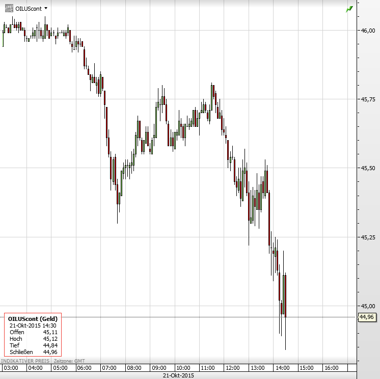 Ölpreis 21.10.2015