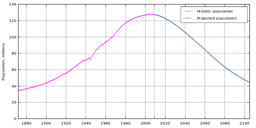 Japan Bevölkerungsentwicklung