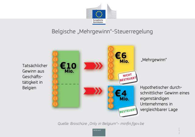 EU-Kommission Belgien